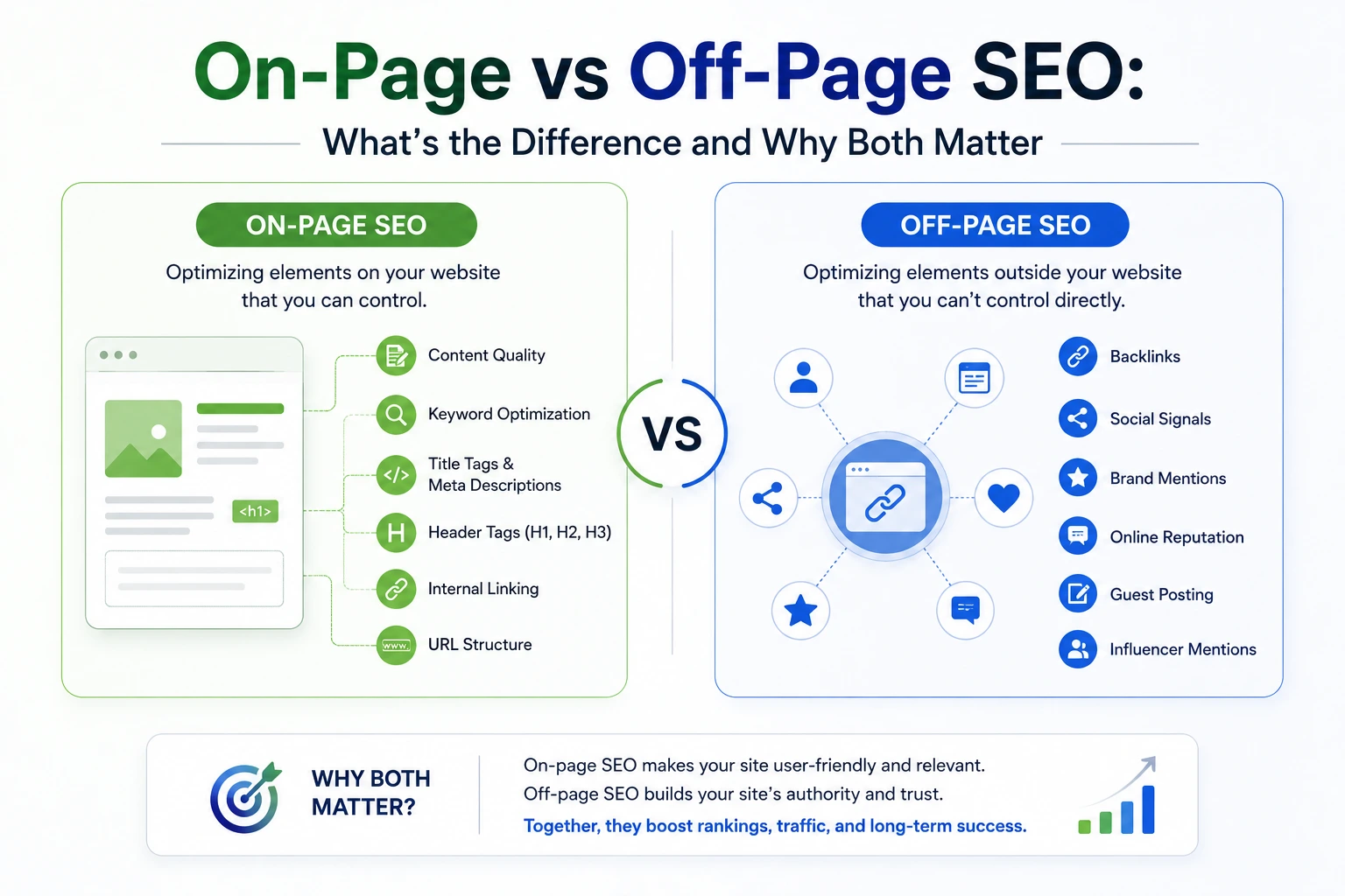 On-Page vs Off-Page SEO: What’s the Difference and Why Both Matter