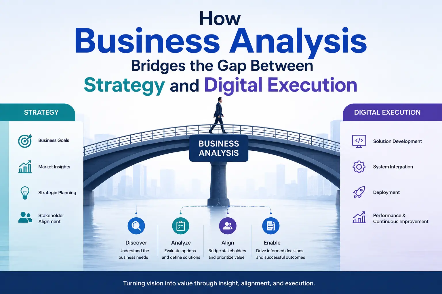 How Business Analysis Bridges the Gap Between Strategy and Digital Execution